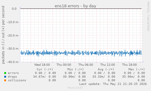 ens18 errors
