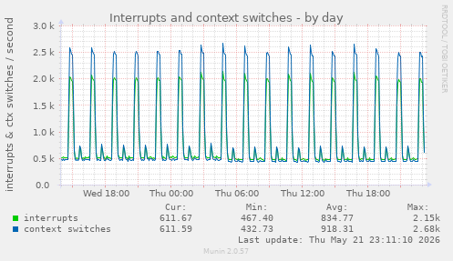 Interrupts and context switches