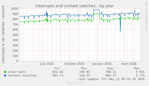 yearly graph