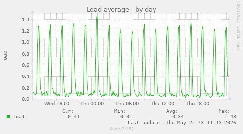 Load average