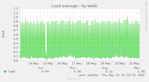 Load average
