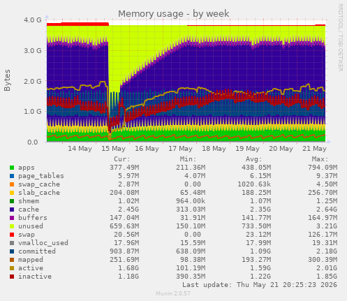 Memory usage