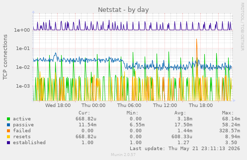 Netstat