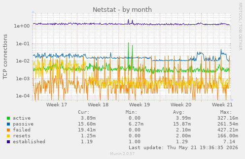 Netstat