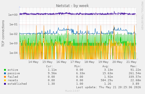 Netstat