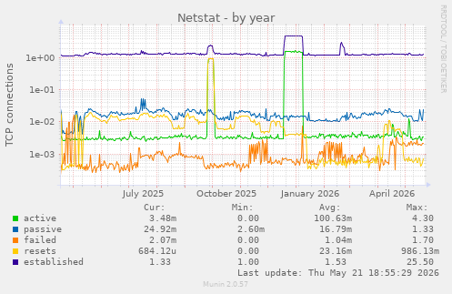 Netstat