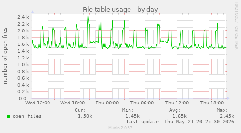 File table usage