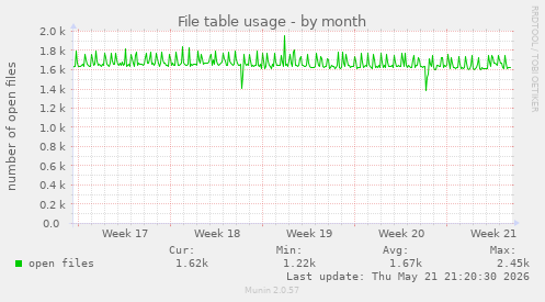 File table usage