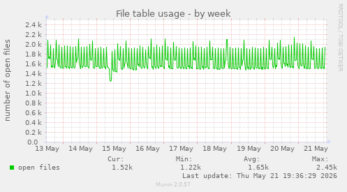 File table usage
