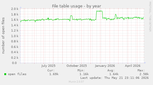 File table usage