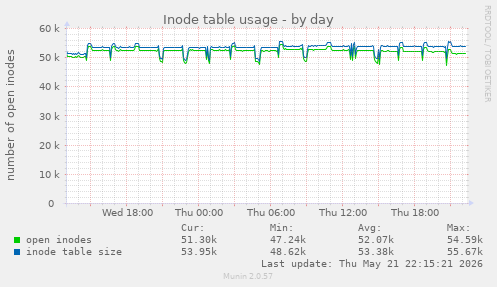 Inode table usage