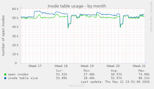 monthly graph