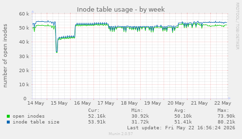 Inode table usage