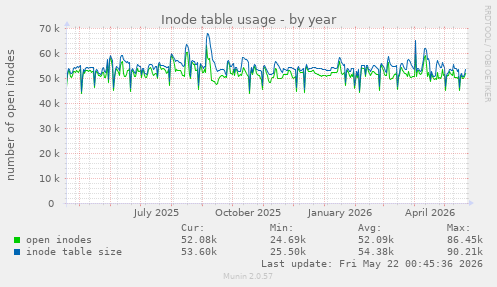 yearly graph