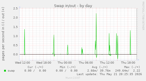 Swap in/out