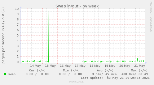 Swap in/out