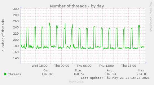 Number of threads