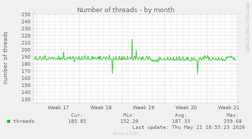Number of threads