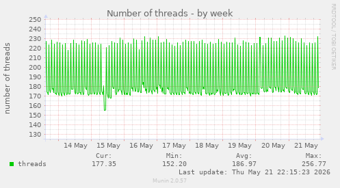 Number of threads