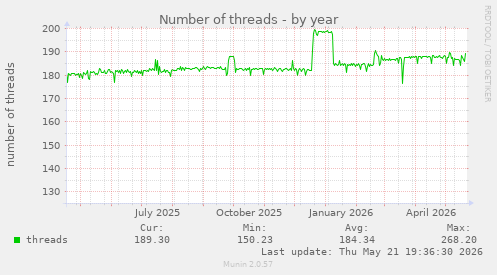 Number of threads
