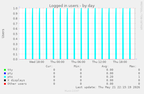 Logged in users