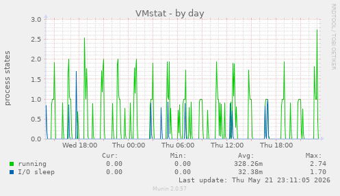 VMstat